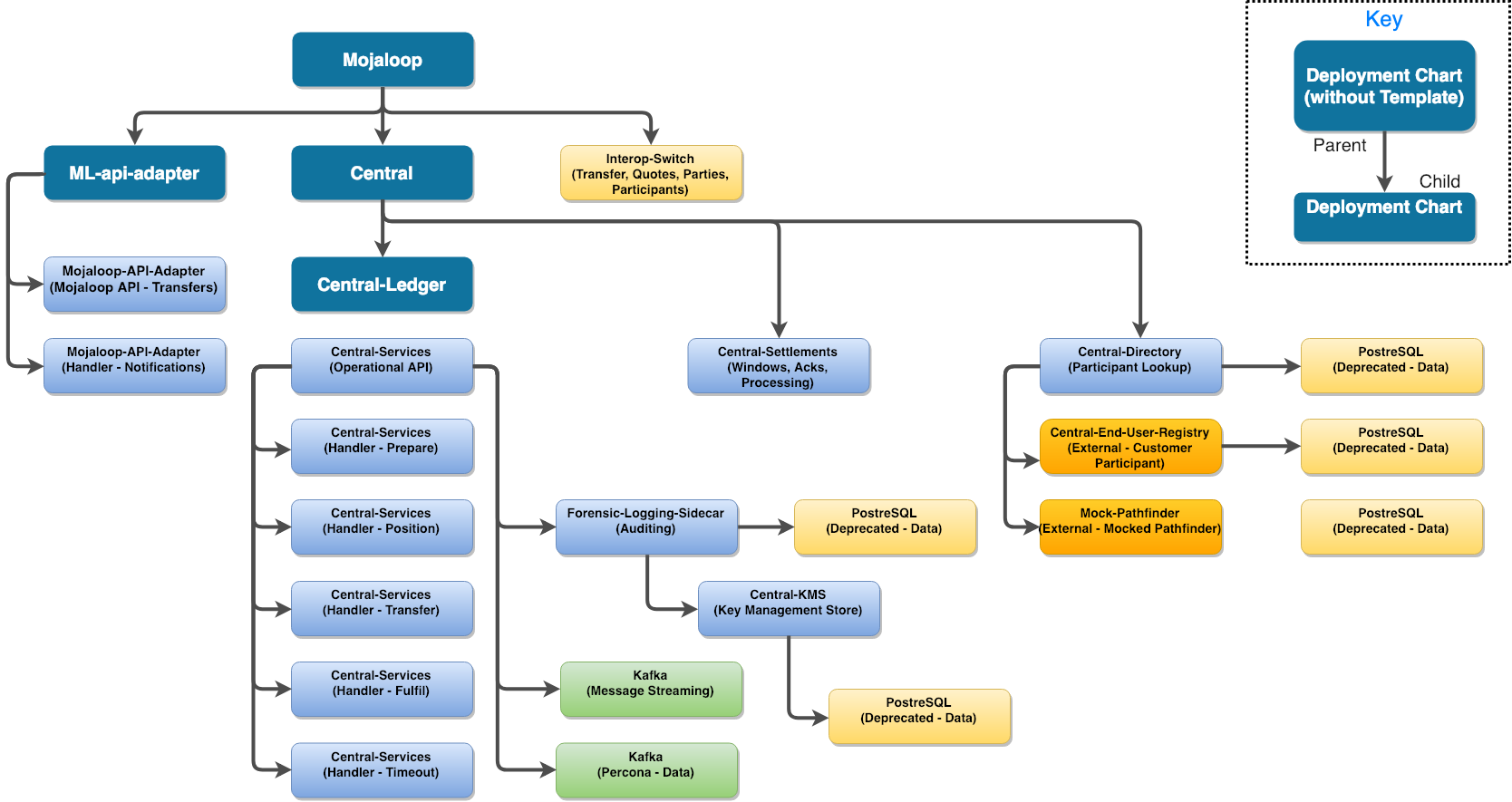 Mojaloop Helm - Hierarchy Relationship