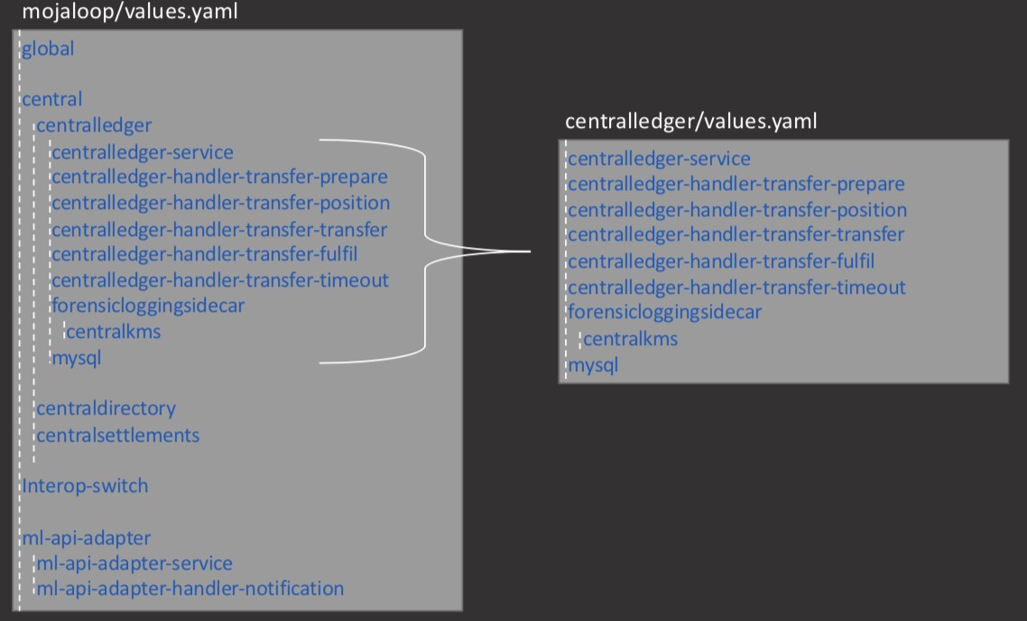 Mojaloop Helm - Hierarchy of Values