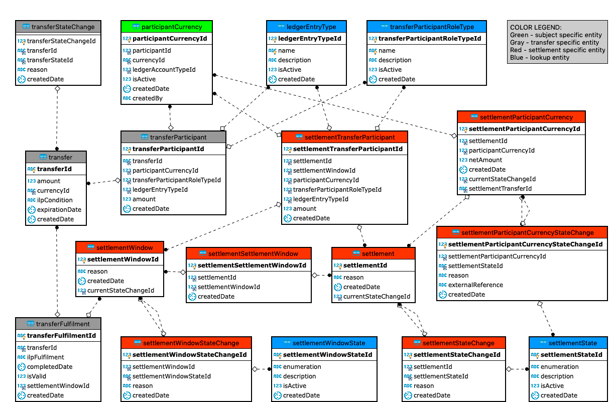 Central Settlements. Service ERD